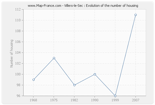 Villers-le-Sec : Evolution of the number of housing