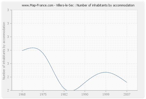 Villers-le-Sec : Number of inhabitants by accommodation