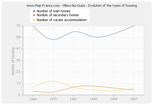 Villers-lès-Guise : Evolution of the types of housing