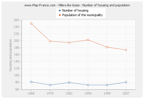Villers-lès-Guise : Number of housing and population
