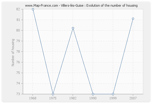 Villers-lès-Guise : Evolution of the number of housing