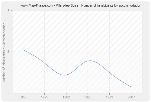 Villers-lès-Guise : Number of inhabitants by accommodation