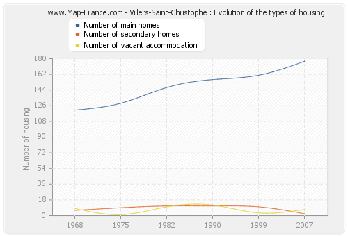 Villers-Saint-Christophe : Evolution of the types of housing