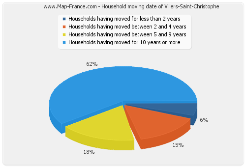 Household moving date of Villers-Saint-Christophe
