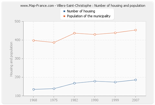 Villers-Saint-Christophe : Number of housing and population