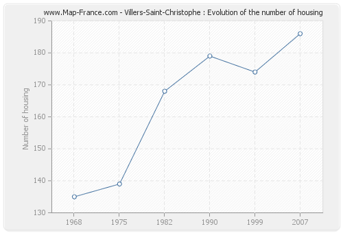 Villers-Saint-Christophe : Evolution of the number of housing