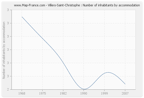 Villers-Saint-Christophe : Number of inhabitants by accommodation