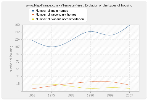 Villers-sur-Fère : Evolution of the types of housing