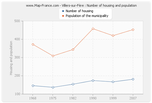 Villers-sur-Fère : Number of housing and population