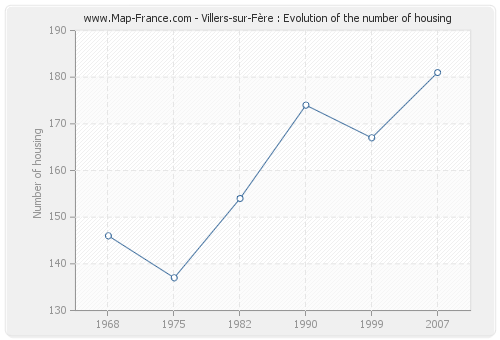 Villers-sur-Fère : Evolution of the number of housing