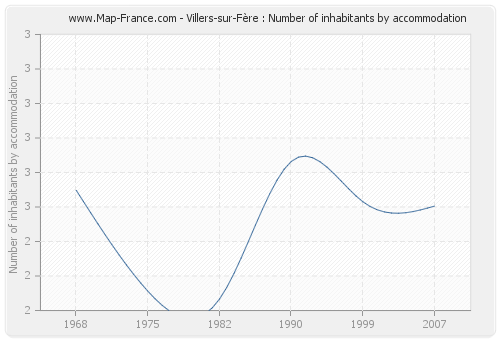 Villers-sur-Fère : Number of inhabitants by accommodation