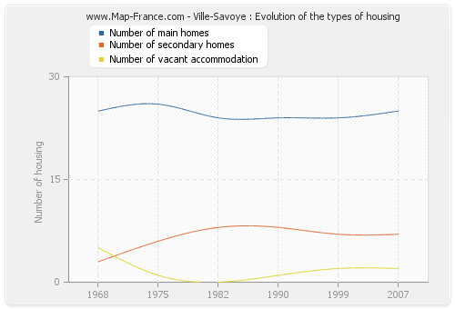 Ville-Savoye : Evolution of the types of housing