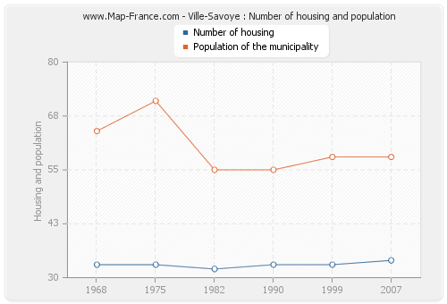 Ville-Savoye : Number of housing and population