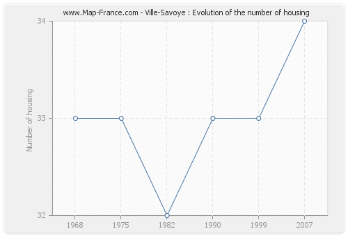 Ville-Savoye : Evolution of the number of housing