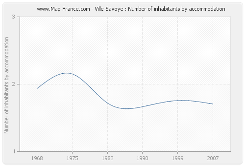 Ville-Savoye : Number of inhabitants by accommodation