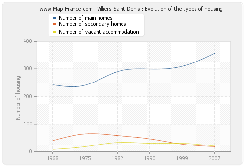 Villiers-Saint-Denis : Evolution of the types of housing