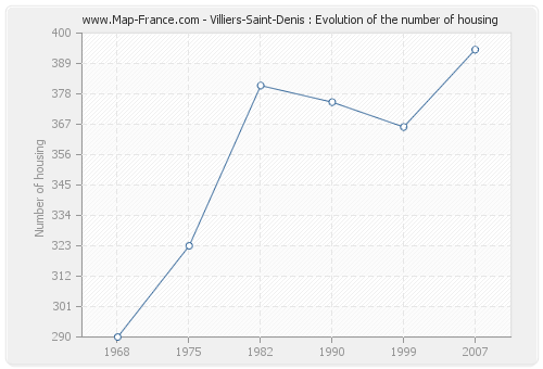 Villiers-Saint-Denis : Evolution of the number of housing