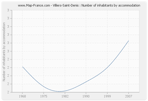 Villiers-Saint-Denis : Number of inhabitants by accommodation