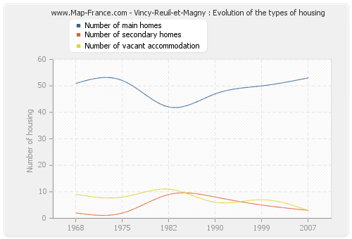 Vincy-Reuil-et-Magny : Evolution of the types of housing