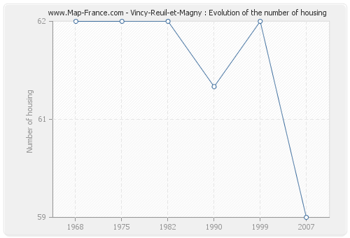 Vincy-Reuil-et-Magny : Evolution of the number of housing