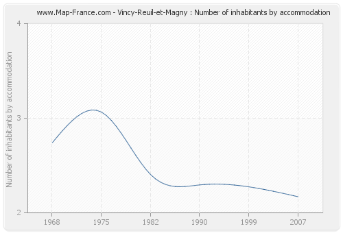 Vincy-Reuil-et-Magny : Number of inhabitants by accommodation