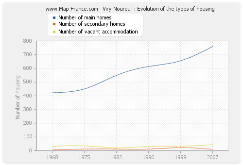 Viry-Noureuil : Evolution of the types of housing