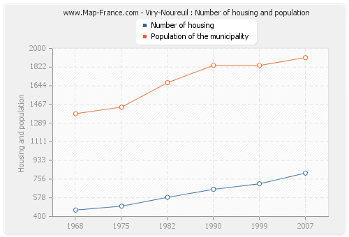 Viry-Noureuil : Number of housing and population