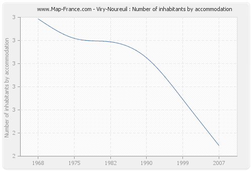 Viry-Noureuil : Number of inhabitants by accommodation