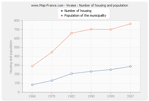 Vivaise : Number of housing and population