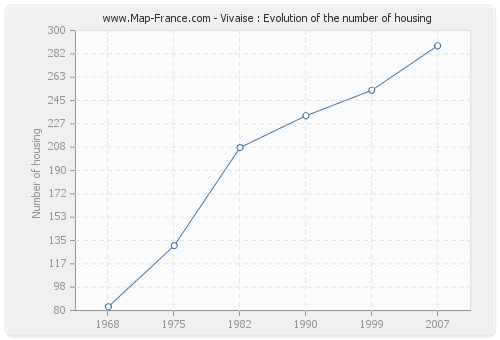 Vivaise : Evolution of the number of housing