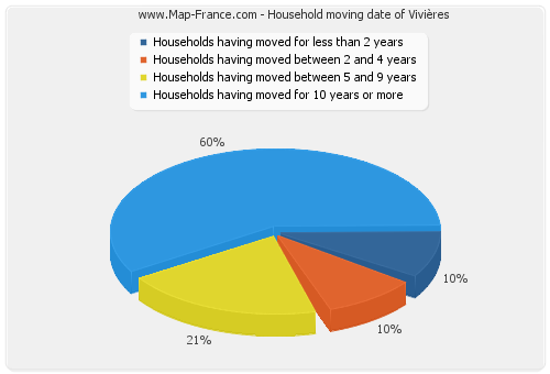 Household moving date of Vivières