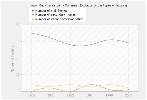Voharies : Evolution of the types of housing