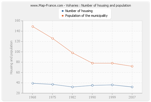 Voharies : Number of housing and population