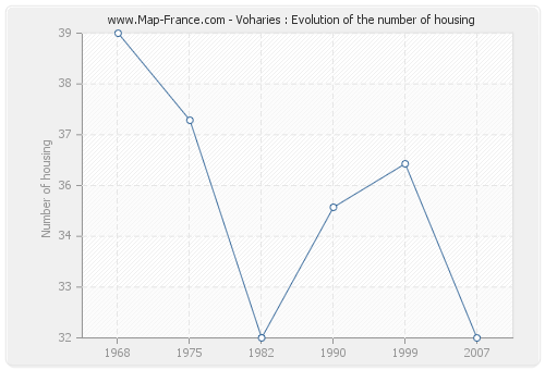 Voharies : Evolution of the number of housing