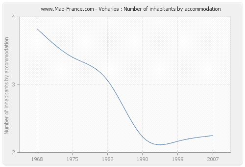 Voharies : Number of inhabitants by accommodation