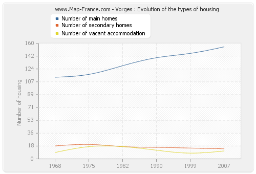 Vorges : Evolution of the types of housing