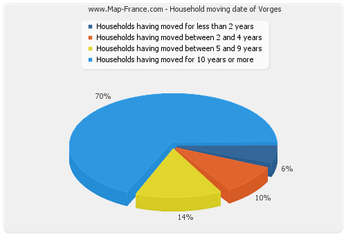 Household moving date of Vorges