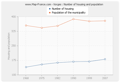 Vorges : Number of housing and population