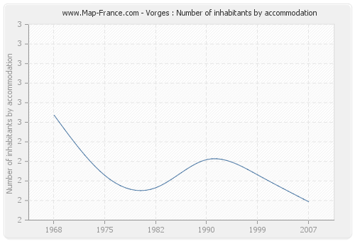 Vorges : Number of inhabitants by accommodation