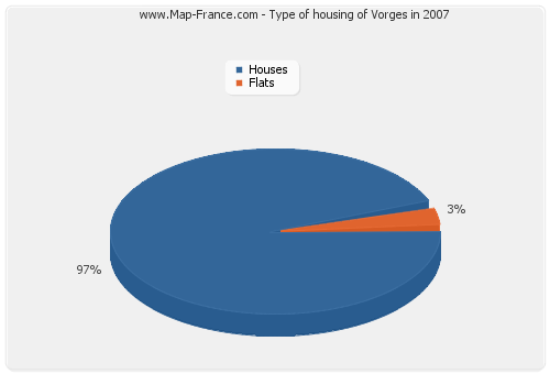 Type of housing of Vorges in 2007