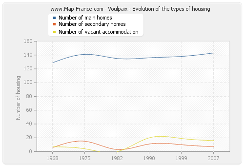 Voulpaix : Evolution of the types of housing