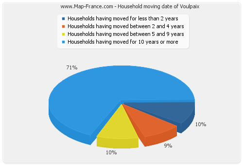 Household moving date of Voulpaix