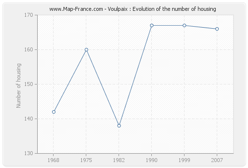 Voulpaix : Evolution of the number of housing