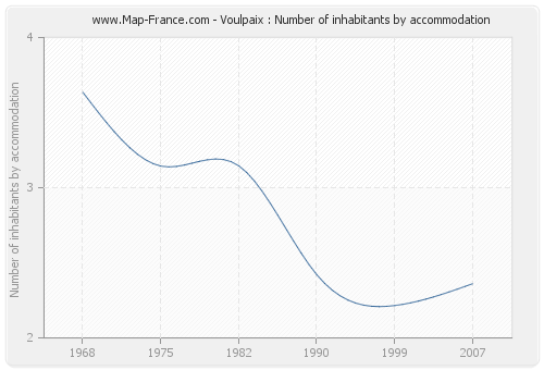 Voulpaix : Number of inhabitants by accommodation