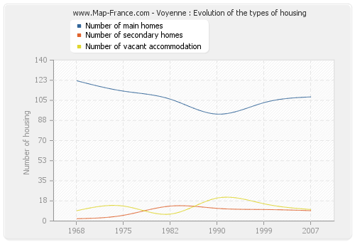 Voyenne : Evolution of the types of housing