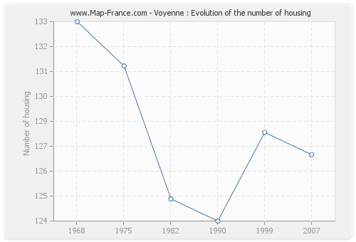 Voyenne : Evolution of the number of housing