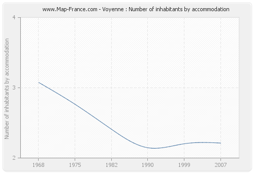Voyenne : Number of inhabitants by accommodation