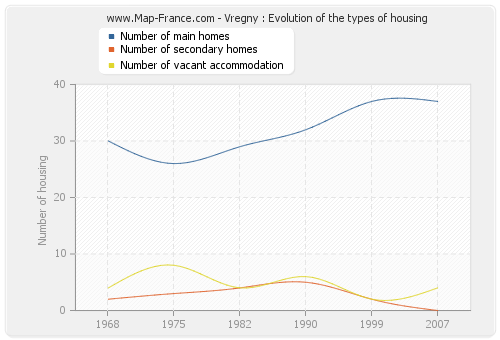 Vregny : Evolution of the types of housing