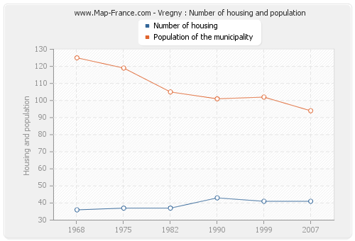 Vregny : Number of housing and population