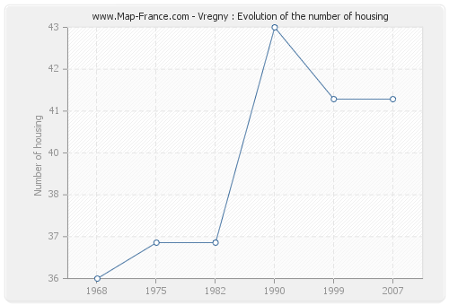 Vregny : Evolution of the number of housing